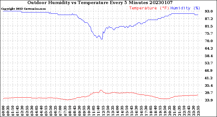 Milwaukee Weather Outdoor Humidity<br>vs Temperature<br>Every 5 Minutes