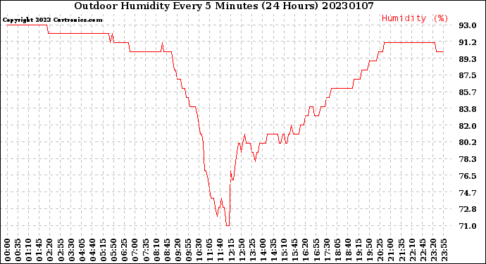 Milwaukee Weather Outdoor Humidity<br>Every 5 Minutes<br>(24 Hours)