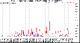 Milwaukee Weather Outdoor Rain<br>Daily Amount<br>(Past/Previous Year)