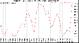 Milwaukee Weather Solar Radiation<br>Avg per Day W/m2/minute