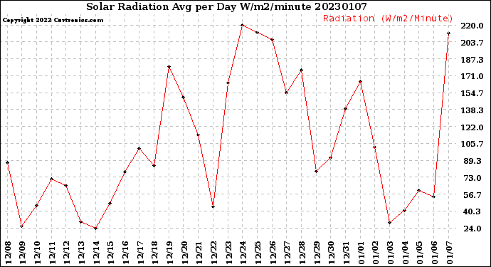 Milwaukee Weather Solar Radiation<br>Avg per Day W/m2/minute