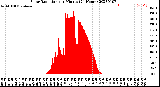 Milwaukee Weather Solar Radiation<br>per Minute<br>(24 Hours)