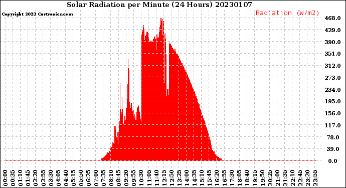 Milwaukee Weather Solar Radiation<br>per Minute<br>(24 Hours)