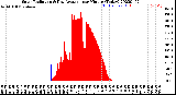 Milwaukee Weather Solar Radiation<br>& Day Average<br>per Minute<br>(Today)