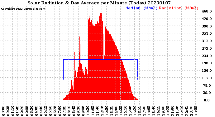 Milwaukee Weather Solar Radiation<br>& Day Average<br>per Minute<br>(Today)