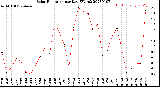 Milwaukee Weather Solar Radiation<br>per Day KW/m2