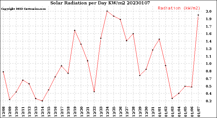 Milwaukee Weather Solar Radiation<br>per Day KW/m2