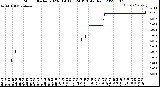 Milwaukee Weather Storm<br>Started 2023-01-03 03:24:13<br>Total Rain