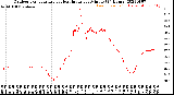 Milwaukee Weather Outdoor Temperature<br>vs Heat Index<br>per Minute<br>(24 Hours)