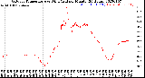 Milwaukee Weather Outdoor Temperature<br>vs Wind Chill<br>per Minute<br>(24 Hours)