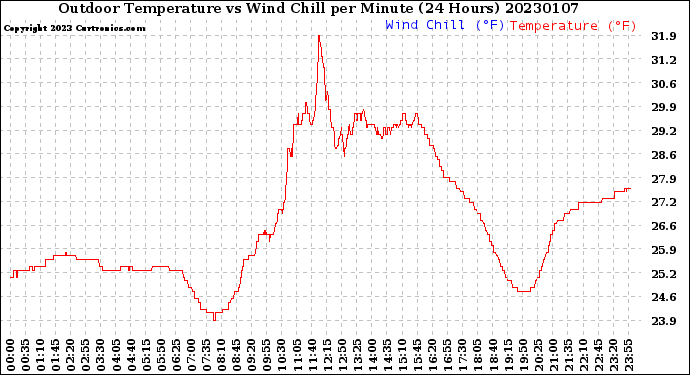 Milwaukee Weather Outdoor Temperature<br>vs Wind Chill<br>per Minute<br>(24 Hours)