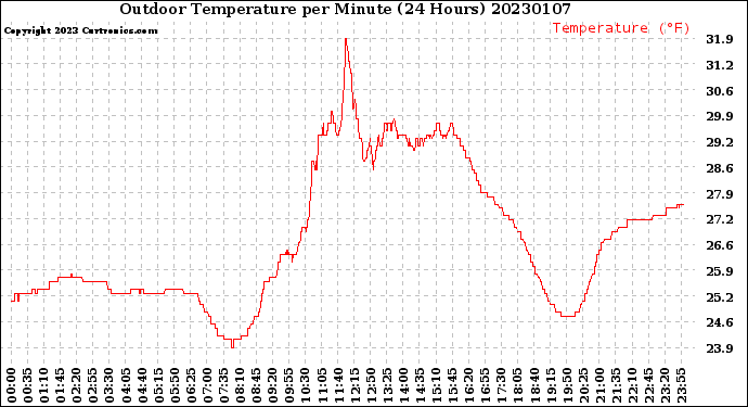 Milwaukee Weather Outdoor Temperature<br>per Minute<br>(24 Hours)