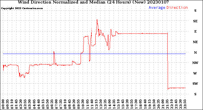 Milwaukee Weather Wind Direction<br>Normalized and Median<br>(24 Hours) (New)