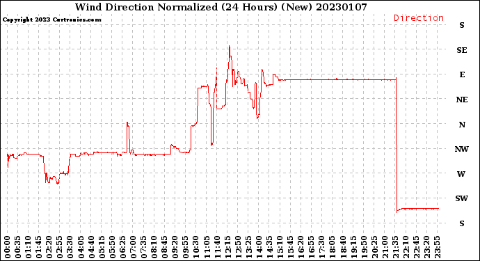 Milwaukee Weather Wind Direction<br>Normalized<br>(24 Hours) (New)