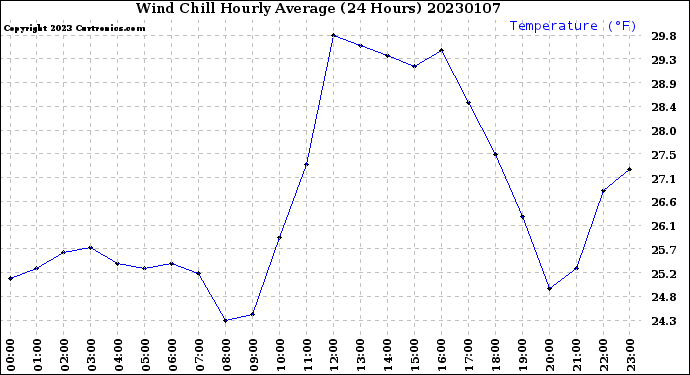 Milwaukee Weather Wind Chill<br>Hourly Average<br>(24 Hours)