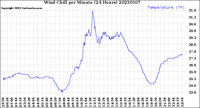 Milwaukee Weather Wind Chill<br>per Minute<br>(24 Hours)