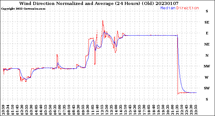 Milwaukee Weather Wind Direction<br>Normalized and Average<br>(24 Hours) (Old)