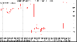 Milwaukee Weather Wind Direction<br>(24 Hours) (Raw)