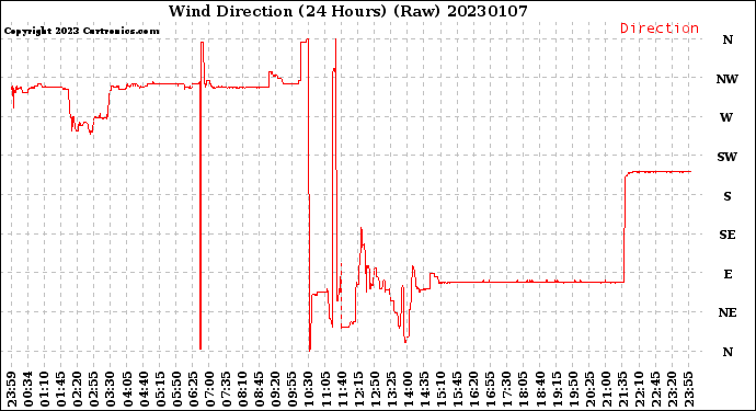 Milwaukee Weather Wind Direction<br>(24 Hours) (Raw)