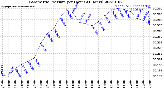 Milwaukee Weather Barometric Pressure<br>per Hour<br>(24 Hours)