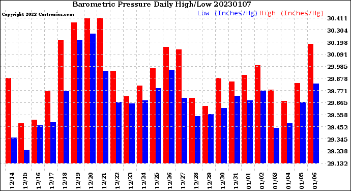 Milwaukee Weather Barometric Pressure<br>Daily High/Low