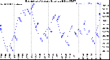 Milwaukee Weather Barometric Pressure<br>Daily High