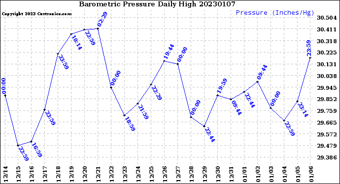 Milwaukee Weather Barometric Pressure<br>Daily High