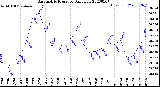 Milwaukee Weather Barometric Pressure<br>Daily Low