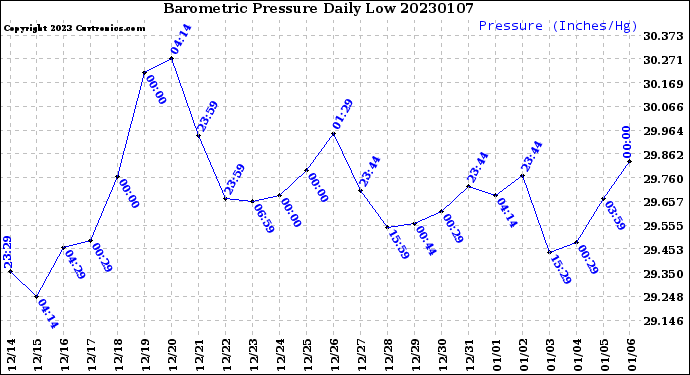 Milwaukee Weather Barometric Pressure<br>Daily Low