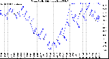 Milwaukee Weather Wind Chill<br>Daily Low