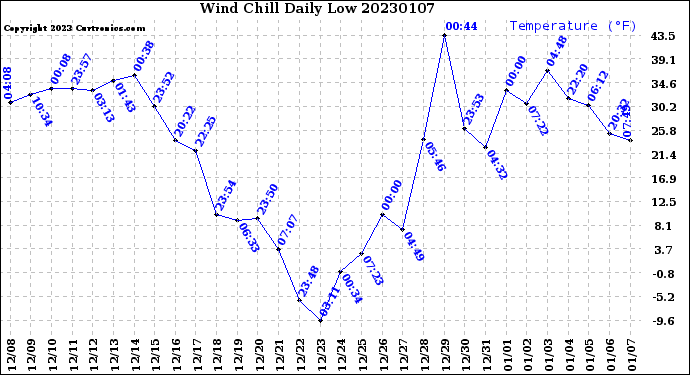 Milwaukee Weather Wind Chill<br>Daily Low