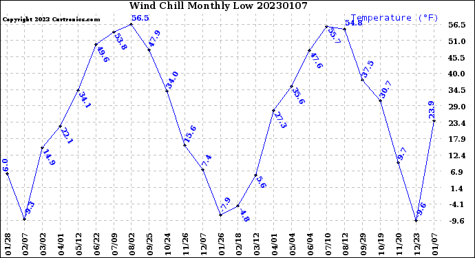 Milwaukee Weather Wind Chill<br>Monthly Low