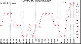 Milwaukee Weather Dew Point<br>(24 Hours)