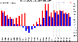 Milwaukee Weather Dew Point<br>Daily High/Low