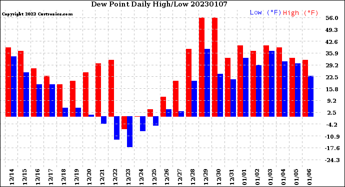 Milwaukee Weather Dew Point<br>Daily High/Low