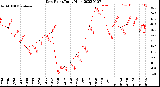 Milwaukee Weather Dew Point<br>Daily High