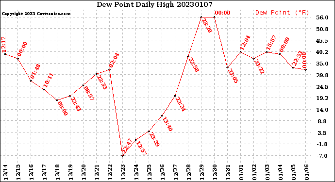 Milwaukee Weather Dew Point<br>Daily High