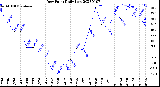 Milwaukee Weather Dew Point<br>Daily Low