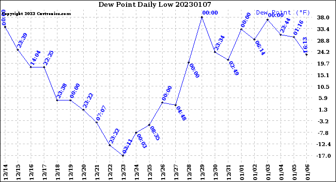 Milwaukee Weather Dew Point<br>Daily Low