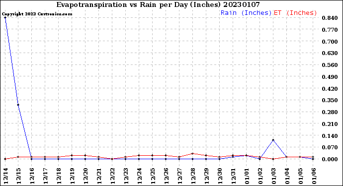 Milwaukee Weather Evapotranspiration<br>vs Rain per Day<br>(Inches)