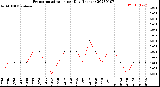 Milwaukee Weather Evapotranspiration<br>per Day (Inches)