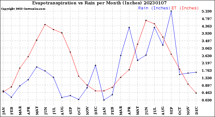 Milwaukee Weather Evapotranspiration<br>vs Rain per Month<br>(Inches)