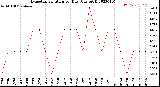 Milwaukee Weather Evapotranspiration<br>per Day (Ozs sq/ft)