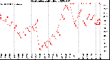 Milwaukee Weather Heat Index<br>Daily High