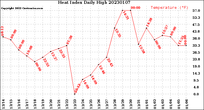 Milwaukee Weather Heat Index<br>Daily High