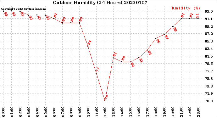 Milwaukee Weather Outdoor Humidity<br>(24 Hours)