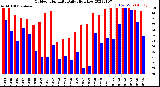 Milwaukee Weather Outdoor Humidity<br>Daily High/Low