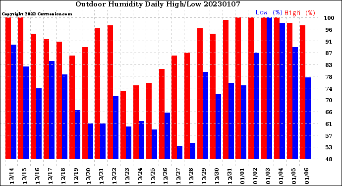 Milwaukee Weather Outdoor Humidity<br>Daily High/Low