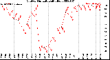 Milwaukee Weather Outdoor Humidity<br>Daily High