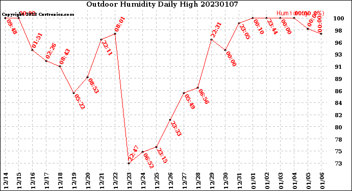 Milwaukee Weather Outdoor Humidity<br>Daily High